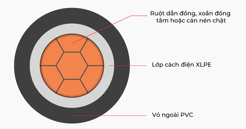 mặt cắt dây cáp CXV hạ thế 1 lõi