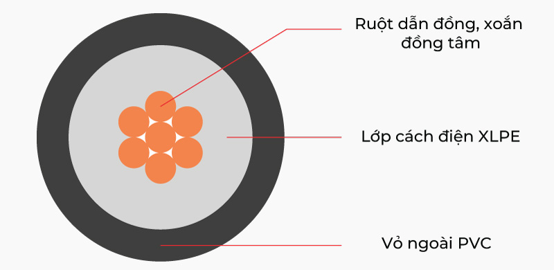 mặt cắt dây cáp CXV trung thế 3.6Kv 1 lõi