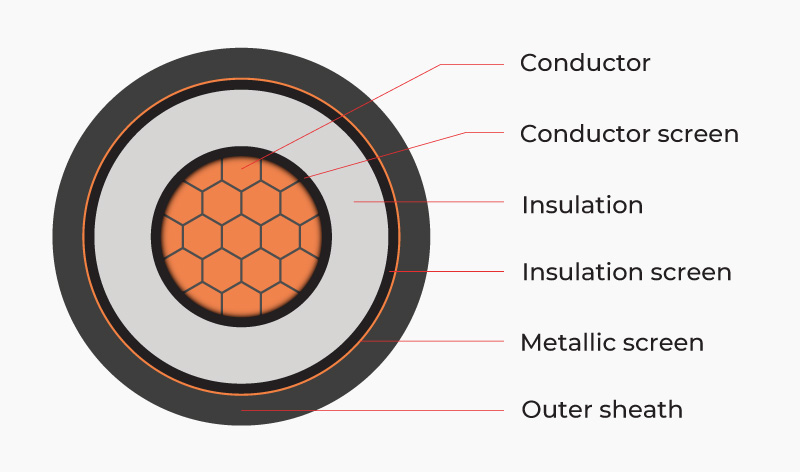 Structure medium voltage underground cable CXV/S