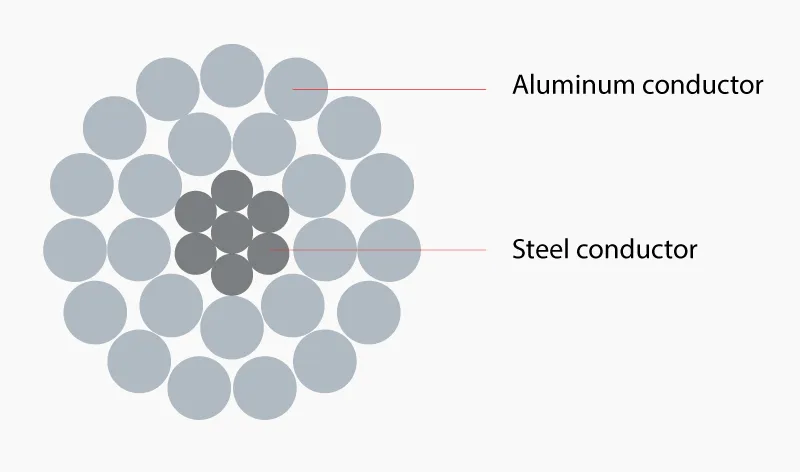 aluminum conductor steel reinforced