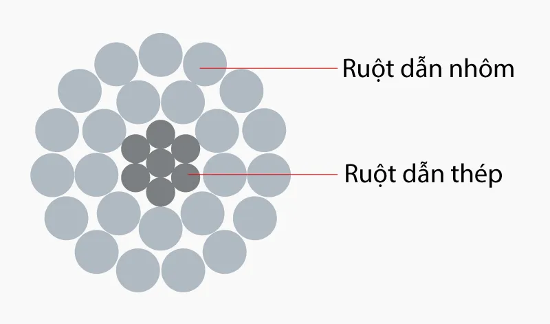 Mặt cắt dây nhôm lõi thép