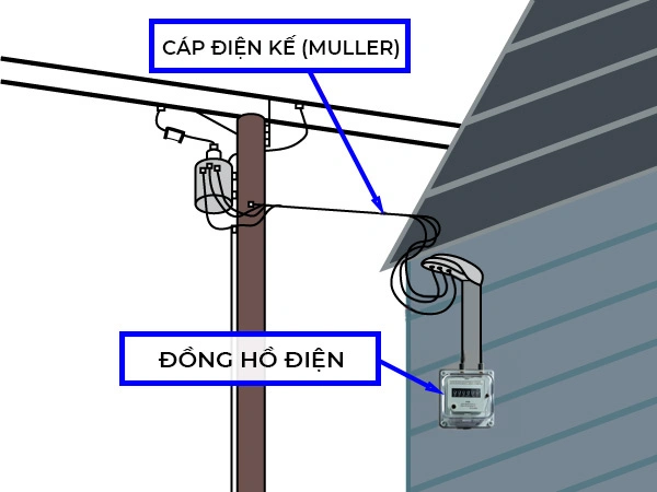 Cáp điện kế (muller) nối trụ điện với đồng hồ điện