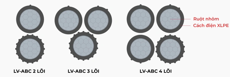 Cấu tạo cáp ABC 2 lõi, ABC 3 lõi và ABC 4 lõi