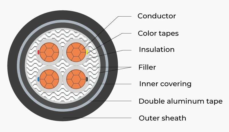 Cross section of CXV/DATA cable, 4 cores, compacted copper conductor, XLPE insulation, PVC outer sheath
