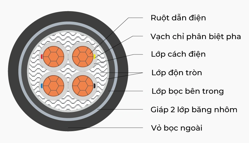mặt cắt cấu trúc cáp hạ thế CXV/DATA-0.6/1kV với 4 lõi đồng cán nén chặt