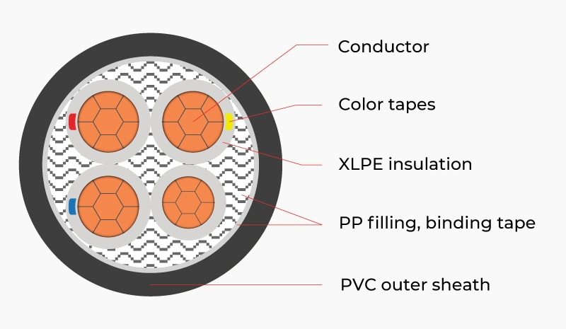 Cross section of CXV cable 4 cores, copper conductor, XLPE insulation, PVC sheath, compacted