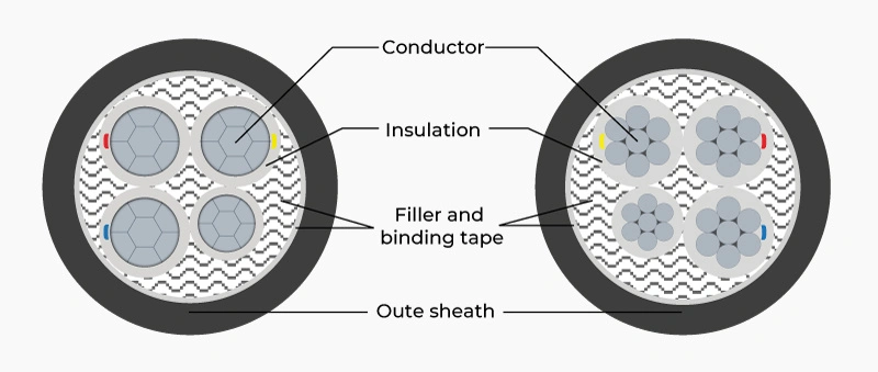 Cross Sectional Structure Of 3 Phase 4 Core Aluminum Electrical Cable