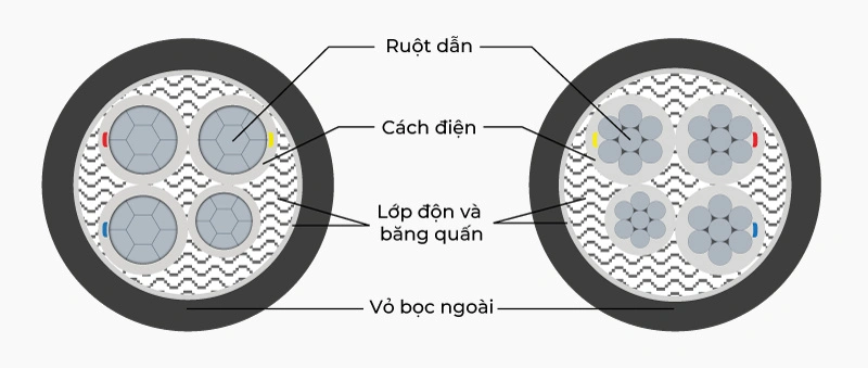 Mặt cắt cấu trúc cáp nhôm 3 pha 1 trung tính