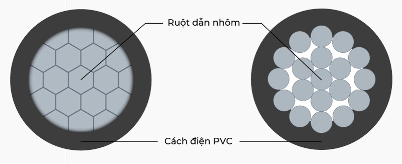 mặt cắt cấu trúc dây AV có 1 lõi nhôm cán nén hoặc đồng tâm 