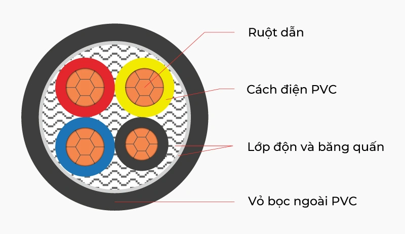 Mặt cắt cấu tạo dây CVV 4 lõi, ruột đồng, cán nén