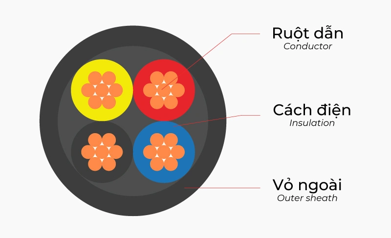 4 Core Wire Cross Section Structure